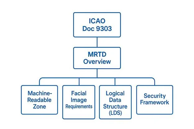 Flowchart of ICAO Doc 9303 content hierarchy with blocks for key sections: “MRTD Overview,” “Machine-Readable Zone,” “Facial Image Requirements,” “LDS,” and “Security Framework.”